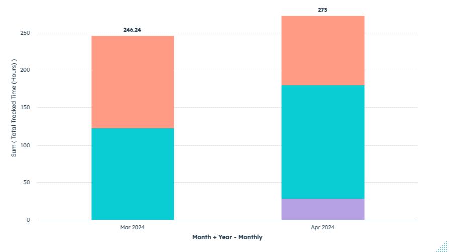 📊 Analyse How Your Team Spends Their Time Within HubSpot